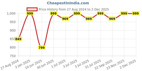 myntra.com BECKON VENTURE Brown Textured Owls Figurine Showpiece beckon venture Price History Graph from 27 Aug 2024 to 2 Dec 2025