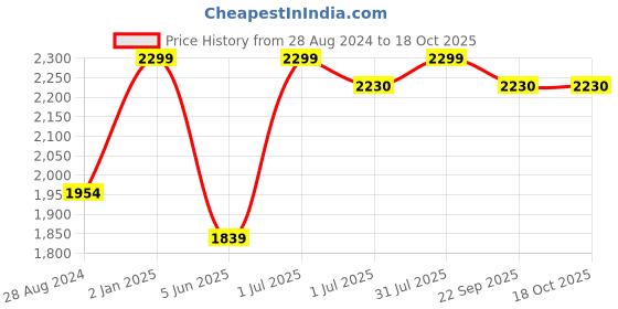 myntra.com BECKON VENTURE Brown Tiny Religious Idol Showpiece beckon venture Price History Graph from 28 Aug 2024 to 18 Oct 2025