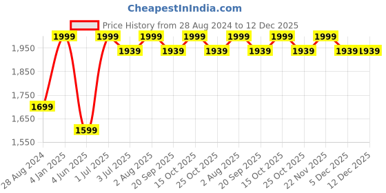 myntra.com BECKON VENTURE Copper-Toned & Black 2 Pieces Figurine Showpiece beckon venture Price History Graph from 28 Aug 2024 to 11 Dec 2025