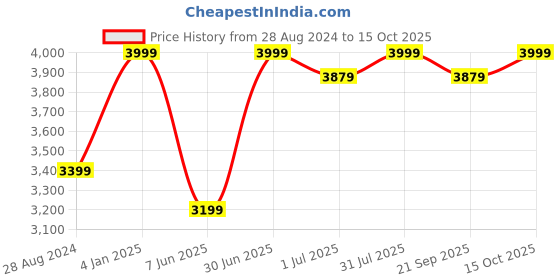 myntra.com BECKON VENTURE Gold-Toned 3 Pieces Textured Figurine Showpieces beckon venture Price History Graph from 28 Aug 2024 to 15 Oct 2025