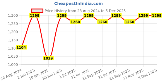 myntra.com BECKON VENTURE Gold-Toned & Black Buddha Idol Showpiece beckon venture Price History Graph from 28 Aug 2024 to 5 Dec 2025