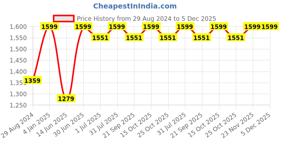 myntra.com BECKON VENTURE Gold Toned & Black Medium Figurine Showpiece beckon venture Price History Graph from 29 Aug 2024 to 5 Dec 2025
