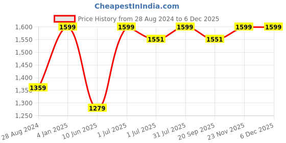 myntra.com BECKON VENTURE Gold toned & Black Medium Figurine Showpiece beckon venture Price History Graph from 28 Aug 2024 to 5 Dec 2025