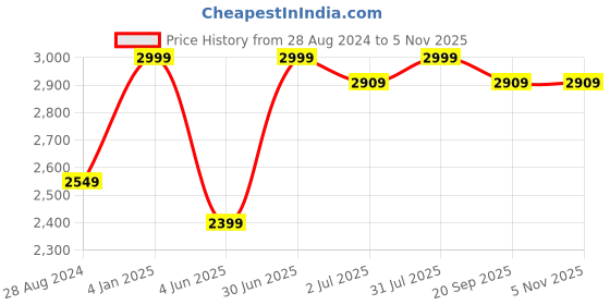 myntra.com BECKON VENTURE Gold Toned & Blue Fengshui Figurine Showpiece beckon venture Price History Graph from 28 Aug 2024 to 4 Nov 2025