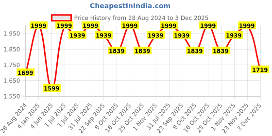 myntra.com BECKON VENTURE Gold toned & Blue Large Figurine Showpiece beckon venture Price History Graph from 28 Aug 2024 to 3 Dec 2025