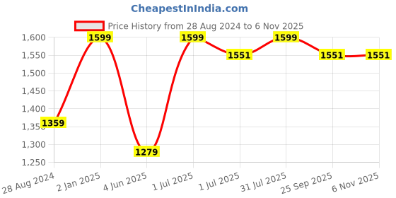 myntra.com BECKON VENTURE Gold-Toned & Silver Toned Textured Figurine Showpiece beckon venture Price History Graph from 28 Aug 2024 to 6 Nov 2025