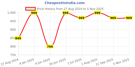 myntra.com BECKON VENTURE Gold Toned Figurine Showpiece beckon venture Price History Graph from 27 Aug 2024 to 3 Nov 2025