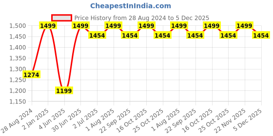 myntra.com BECKON VENTURE Gold-Toned Medium Figurine Showpiece beckon venture Price History Graph from 28 Aug 2024 to 5 Dec 2025