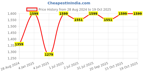 myntra.com BECKON VENTURE Gold-Toned Medium Figurine Showpiece beckon venture Price History Graph from 28 Aug 2024 to 18 Oct 2025