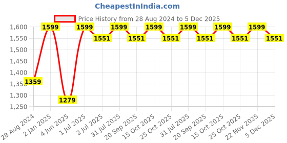 myntra.com BECKON VENTURE Gold Toned Medium Figurine Showpiece beckon venture Price History Graph from 28 Aug 2024 to 5 Dec 2025
