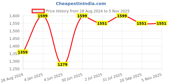 myntra.com BECKON VENTURE Gold Toned Medium Figurine Showpiece beckon venture Price History Graph from 28 Aug 2024 to 5 Nov 2025