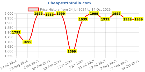 myntra.com BECKON VENTURE Gold Toned Polyresin Medium Religious Figurine Showpiece beckon venture Price History Graph from 24 Jul 2024 to 14 Oct 2025