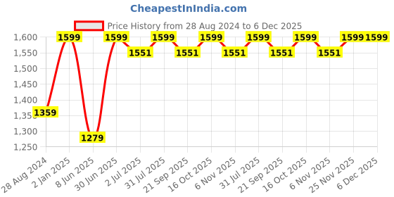 myntra.com BECKON VENTURE Gold-Toned Religious Idol Showpiece beckon venture Price History Graph from 28 Aug 2024 to 6 Dec 2025