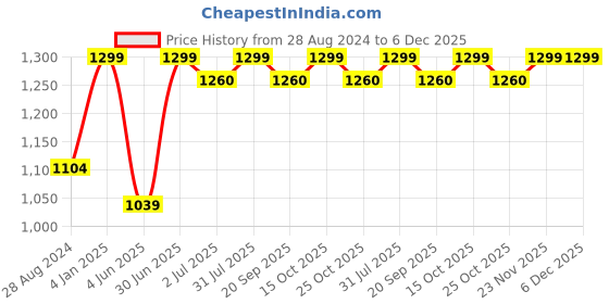 myntra.com BECKON VENTURE Gold Toned Religious Idol Showpiece beckon venture Price History Graph from 28 Aug 2024 to 5 Dec 2025