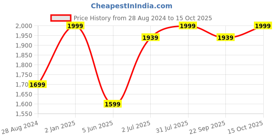 myntra.com BECKON VENTURE Gold-Toned Textured Figurine Showpiece beckon venture Price History Graph from 28 Aug 2024 to 15 Oct 2025