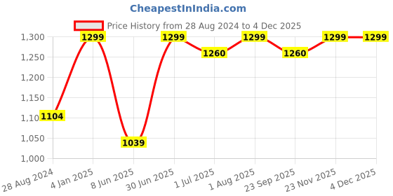 myntra.com BECKON VENTURE Gold-Toned Tiny Buddha Idol Showpiece beckon venture Price History Graph from 28 Aug 2024 to 2 Dec 2025