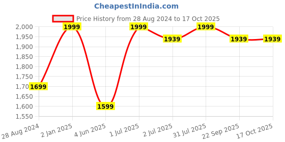 myntra.com BECKON VENTURE Gold-Toned Tiny Fengshui Figurine Showpiece beckon venture Price History Graph from 28 Aug 2024 to 16 Oct 2025