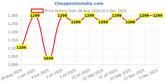 myntra.com BECKON VENTURE Gold-Toned Tiny Fengshui Figurine Showpiece beckon venture Price History Graph from 28 Aug 2024 to 5 Dec 2025