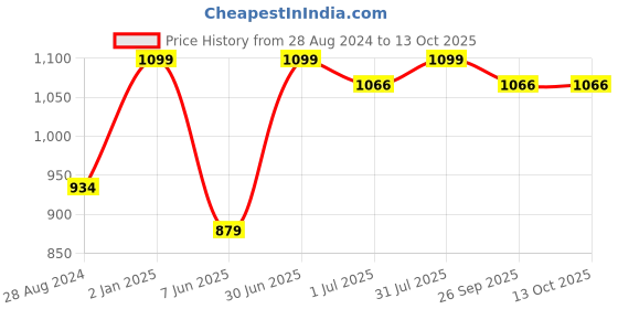 myntra.com BECKON VENTURE Green Figurine Medium Showpiece beckon venture Price History Graph from 28 Aug 2024 to 12 Oct 2025