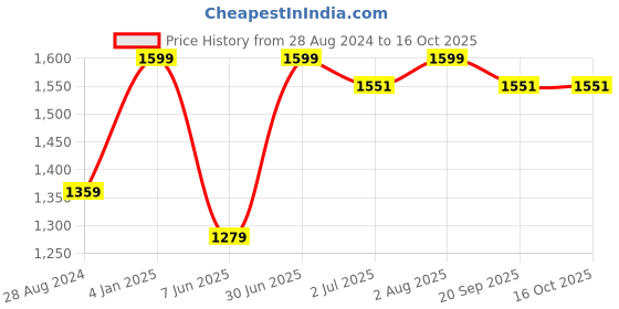 myntra.com BECKON VENTURE Green Rabbit Decorative Showpiece beckon venture Price History Graph from 28 Aug 2024 to 16 Oct 2025