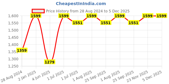 myntra.com BECKON VENTURE Green Textured Curio Showpiece beckon venture Price History Graph from 28 Aug 2024 to 5 Dec 2025