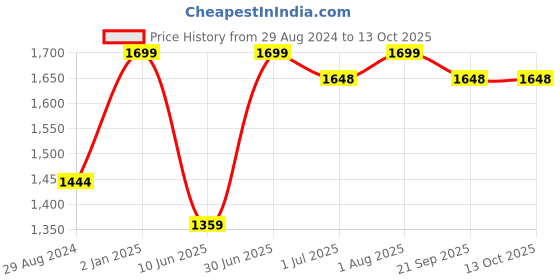 myntra.com BECKON VENTURE Green Tiny Figurine Showpiece beckon venture Price History Graph from 29 Aug 2024 to 13 Oct 2025