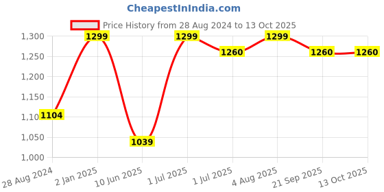 myntra.com BECKON VENTURE Grey & Red Medium Figurine Showpiece beckon venture Price History Graph from 28 Aug 2024 to 13 Oct 2025