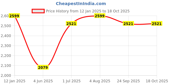 myntra.com BECKON VENTURE Multicoloured Idol Showpiece beckon venture Price History Graph from 12 Jan 2025 to 18 Oct 2025