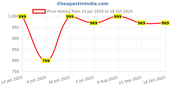 myntra.com BECKON VENTURE Multicoloured Idol Showpiece beckon venture Price History Graph from 14 Jan 2025 to 18 Oct 2025