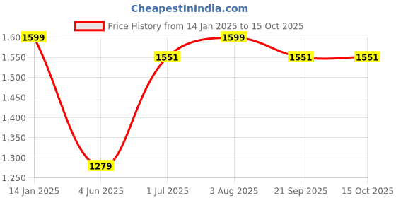 myntra.com BECKON VENTURE Multicoloured Idol Showpiece beckon venture Price History Graph from 14 Jan 2025 to 15 Oct 2025