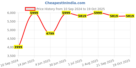 myntra.com BECKON VENTURE Multicoloured Idol Showpiece beckon venture Price History Graph from 10 Sep 2024 to 17 Oct 2025