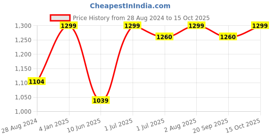 myntra.com BECKON VENTURE Multicoloured Showpiece beckon venture Price History Graph from 28 Aug 2024 to 15 Oct 2025