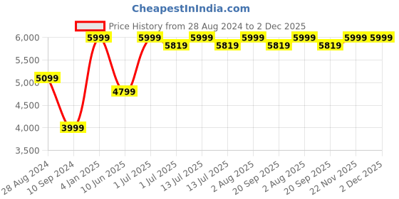myntra.com BECKON VENTURE Multicoloured Showpiece beckon venture Price History Graph from 28 Aug 2024 to 2 Dec 2025