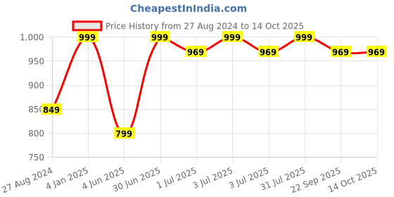 myntra.com BECKON VENTURE Orange & Cream Tiny Buddha Idol Showpiece beckon venture Price History Graph from 27 Aug 2024 to 13 Oct 2025