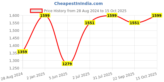 myntra.com BECKON VENTURE Orange & White Buddha Idol Showpiece beckon venture Price History Graph from 28 Aug 2024 to 15 Oct 2025