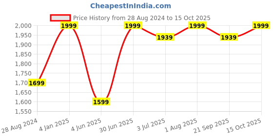 myntra.com BECKON VENTURE Peach Medium Figurine Showpiece beckon venture Price History Graph from 28 Aug 2024 to 15 Oct 2025