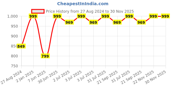myntra.com BECKON VENTURE Red & Beige Religious Idol Showpiece beckon venture Price History Graph from 27 Aug 2024 to 30 Nov 2025