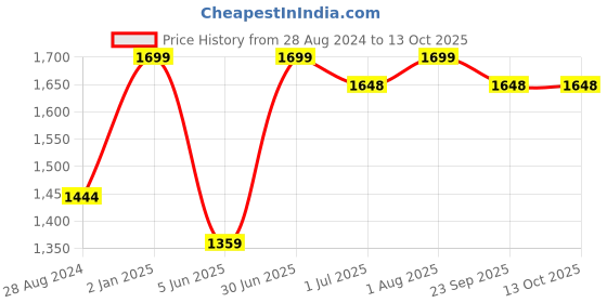 myntra.com BECKON VENTURE Red & Black Tiny Buddha Idol Showpiece beckon venture Price History Graph from 28 Aug 2024 to 13 Oct 2025