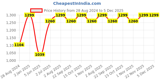myntra.com BECKON VENTURE Red & Blue Small Figurine Showpiece beckon venture Price History Graph from 28 Aug 2024 to 5 Dec 2025