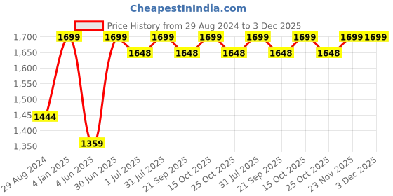 myntra.com BECKON VENTURE Silver-Toned & Black Textured Buddha Idol Showpiece beckon venture Price History Graph from 29 Aug 2024 to 3 Dec 2025