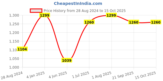 myntra.com BECKON VENTURE Silver Toned & Brown Medium Figurine Showpiece beckon venture Price History Graph from 28 Aug 2024 to 15 Oct 2025