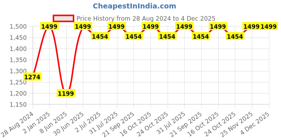 myntra.com BECKON VENTURE Silver-Toned Face Statue Showpiece beckon venture Price History Graph from 28 Aug 2024 to 4 Dec 2025