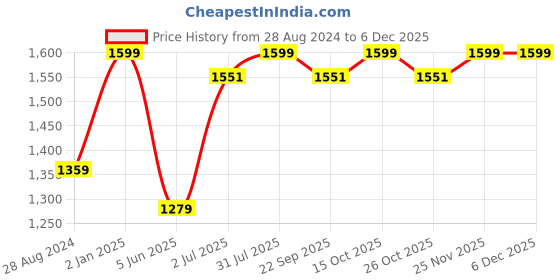 myntra.com BECKON VENTURE White 3 Pieces Small Figurine Showpiece beckon venture Price History Graph from 28 Aug 2024 to 5 Dec 2025
