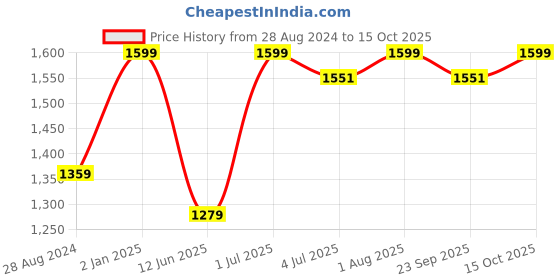myntra.com BECKON VENTURE White & Black Medium Figurine Showpiece beckon venture Price History Graph from 28 Aug 2024 to 15 Oct 2025