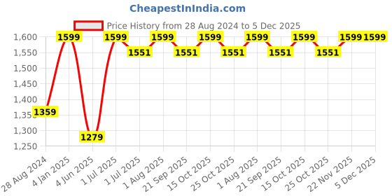 myntra.com BECKON VENTURE White & Gold Toned  Religious Idol Showpiece beckon venture Price History Graph from 28 Aug 2024 to 5 Dec 2025