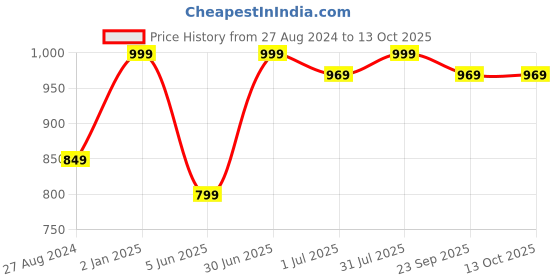 myntra.com BECKON VENTURE White & Red Tiny Buddha Idol Showpiece beckon venture Price History Graph from 27 Aug 2024 to 13 Oct 2025