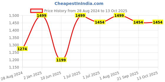 myntra.com BECKON VENTURE White & Yellow Tiny Buddha Idol Showpiece beckon venture Price History Graph from 28 Aug 2024 to 13 Oct 2025