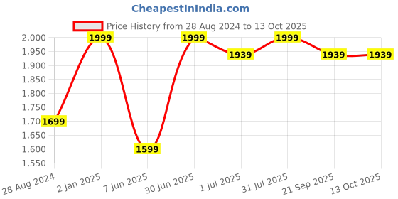 myntra.com BECKON VENTURE White & Yellow Tiny Religious Idol Showpiece beckon venture Price History Graph from 28 Aug 2024 to 13 Oct 2025