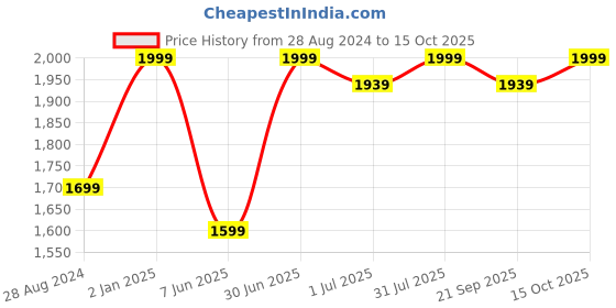 myntra.com BECKON VENTURE White Elephant Figurine Showpiece beckon venture Price History Graph from 28 Aug 2024 to 15 Oct 2025