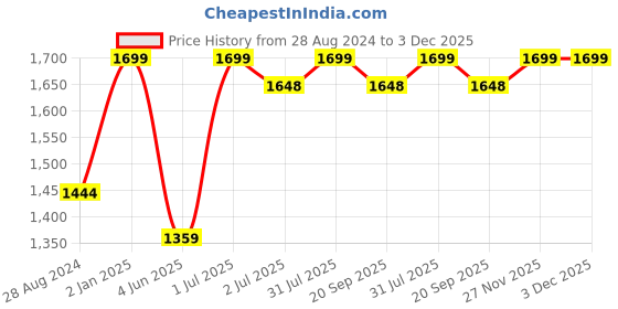myntra.com BECKON VENTURE White Medium Figurine Showpiece beckon venture Price History Graph from 28 Aug 2024 to 3 Dec 2025